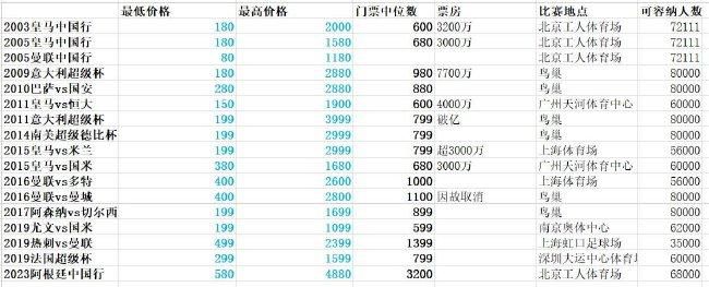 皇家马德里在17轮联赛过后取得13胜3平1负的战绩，目前以42个积分排名西甲第2名位置。